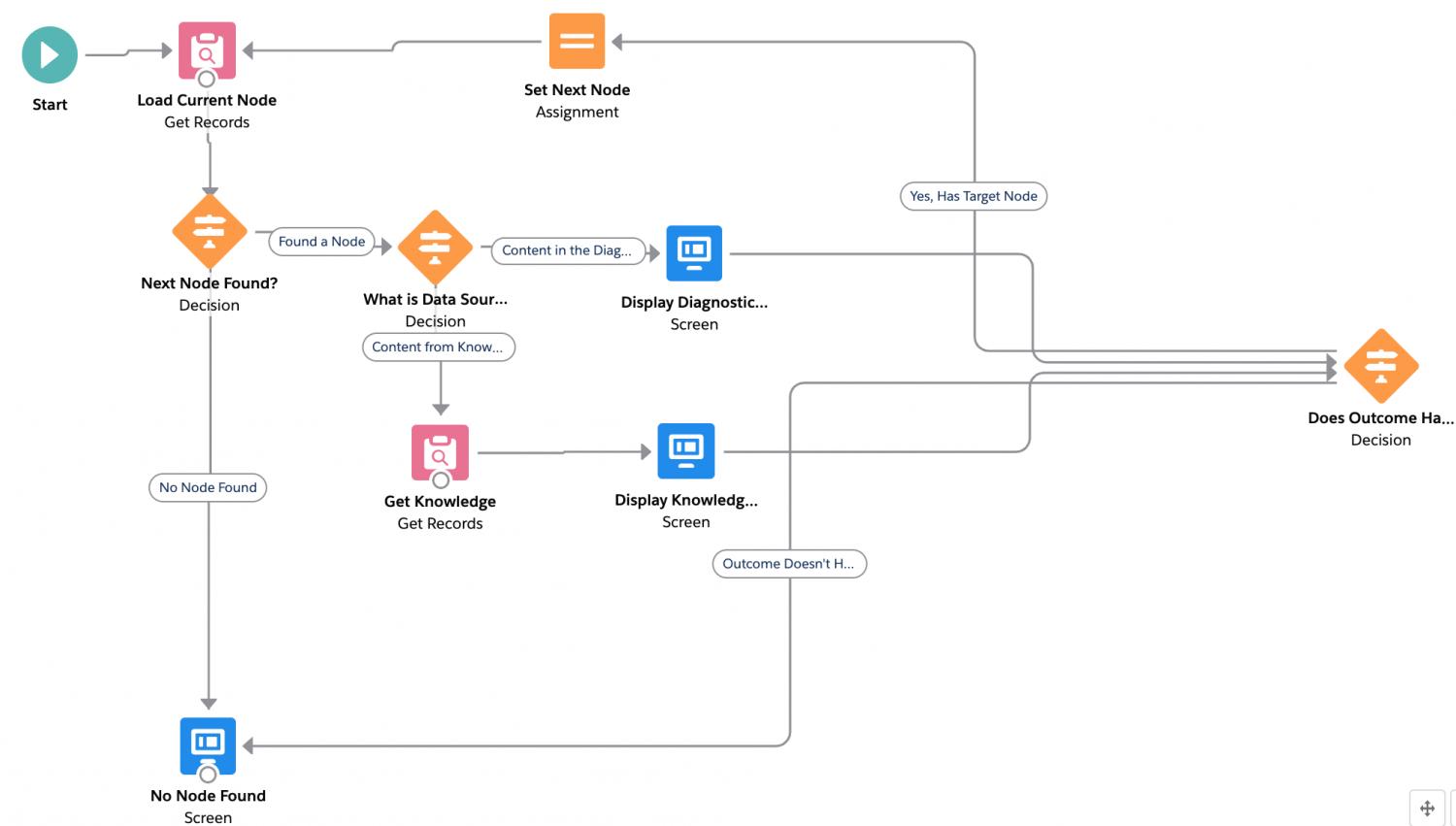 Scaling to Thousands of Screens with Lightning Flow (AKA: the ...
