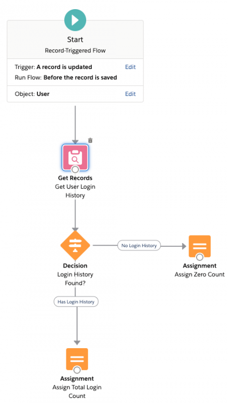 Flow Use Case – Use Before Save flow to update the total login count on ...