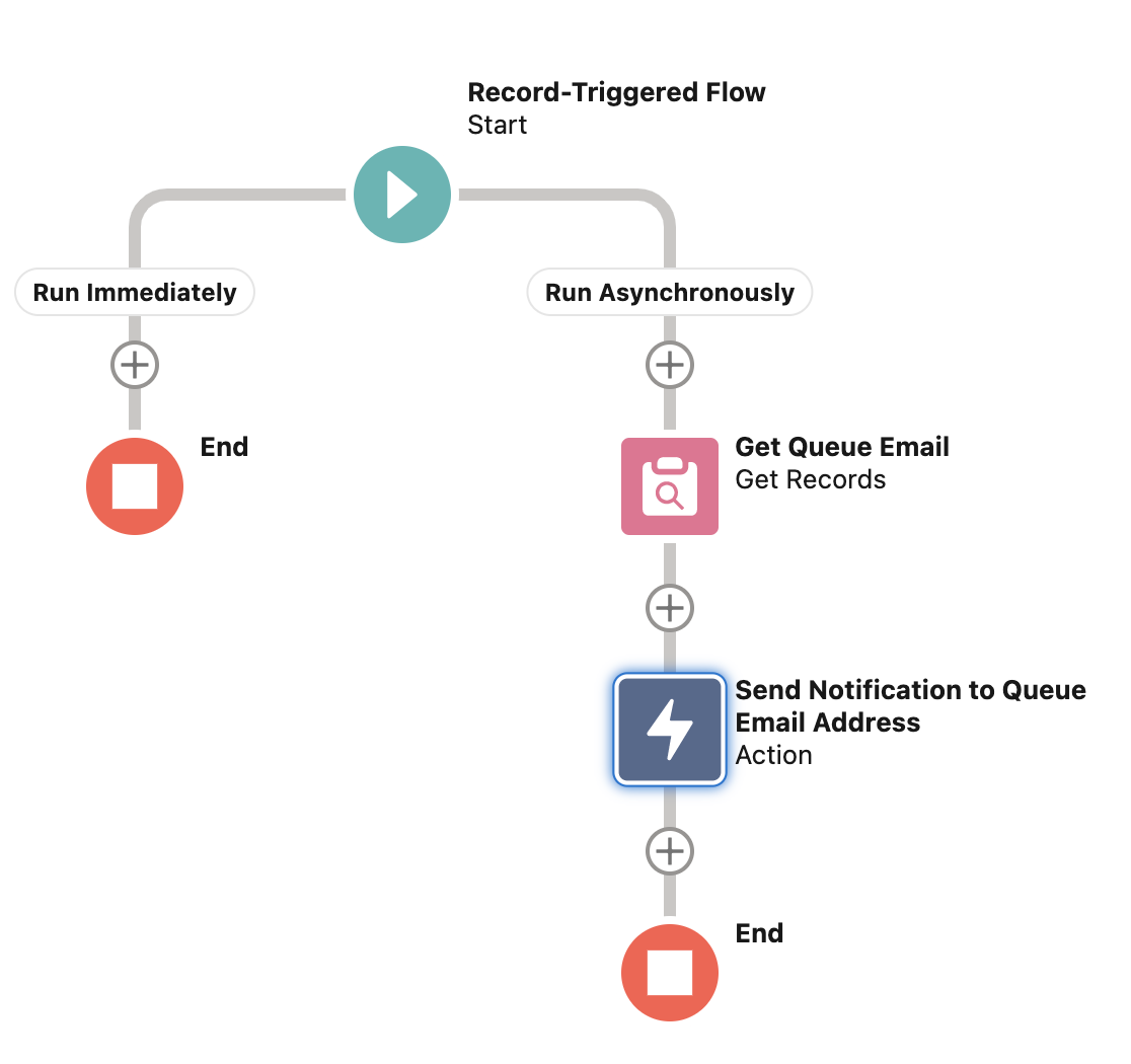 Known Issue Workaround: Email Alert Misbehaves with Queues – UnofficialSF