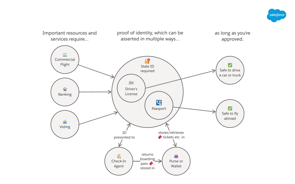 Diagram showing key terms used in Named Credentials, with User External Credentials as a purse or wallet