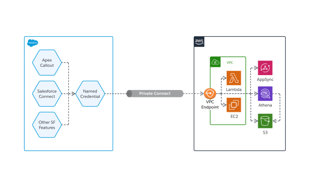 lambda bac water Understanding Private Connect – UnofficialSF