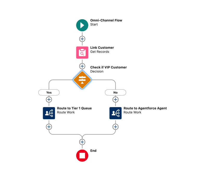 Connect your Service Agent to a Messaging Channel – UnofficialSF