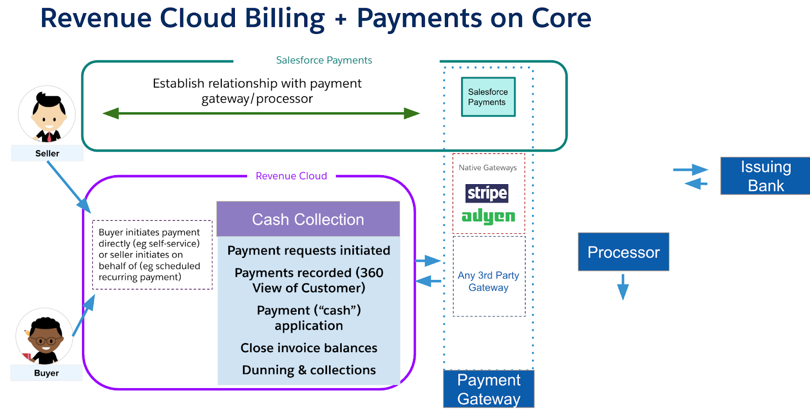 From: Sravya Yellapragada – Unlocking Payments Processing in Revenue ...